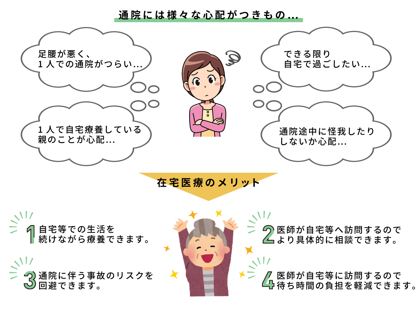 通院には様々な心配がつきもの・・・  足腰が悪く、1人での通院がつらい 出来る限り自宅で過ごしたい 1人で自宅療養している、親のことが心配 通院途中に怪我したりしないか心配 在宅医療のメリット 自宅等での生活を続けながら療養できます。 医師が自宅等へ訪問するので、より具体的に相談できます。 通院に伴う事故のリスクを回避できます。 医師が自宅等に訪問するので待ち時間の負担を軽減できます。