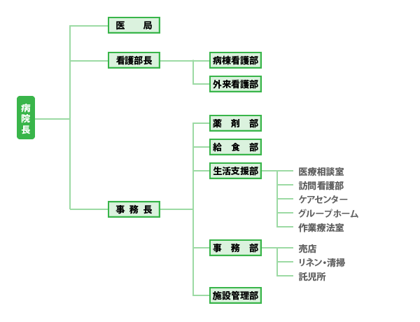 組織図