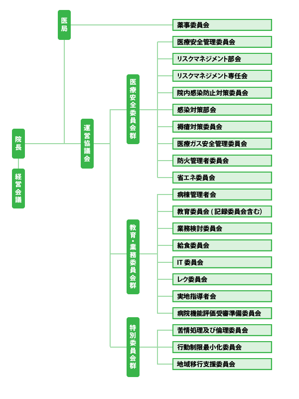 徳之島病院委員会組織図